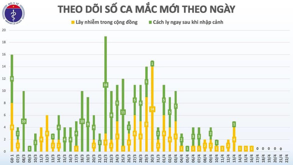 Viet_Nam_sang_ngay_thu_6_khong_ghi_nhan_ca_nhiem_Covid_19_moi