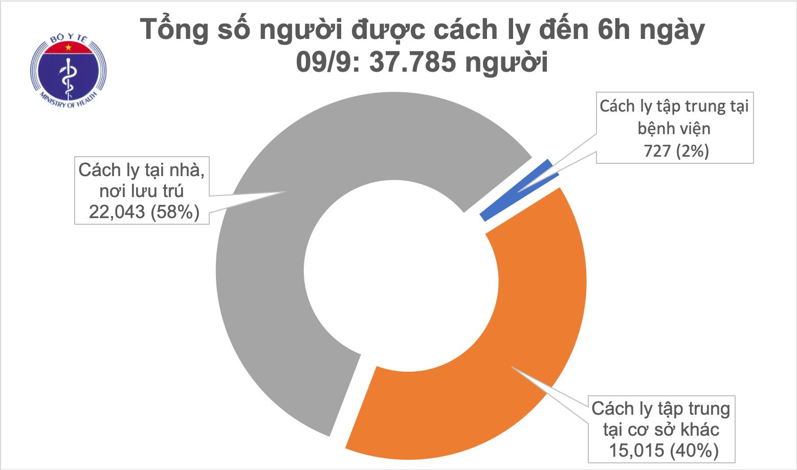 Viet_Nam_khong_ghi_nhan_ca_mac_COVID_19_trong_sang_9_9